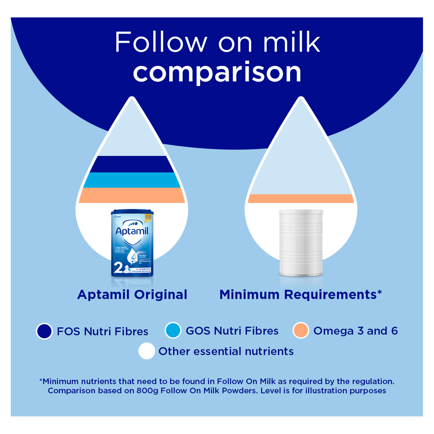 Aptamil Follow On Milk 2 6 - 12 Months 800g - UK Food & Drink - 5051594006829
